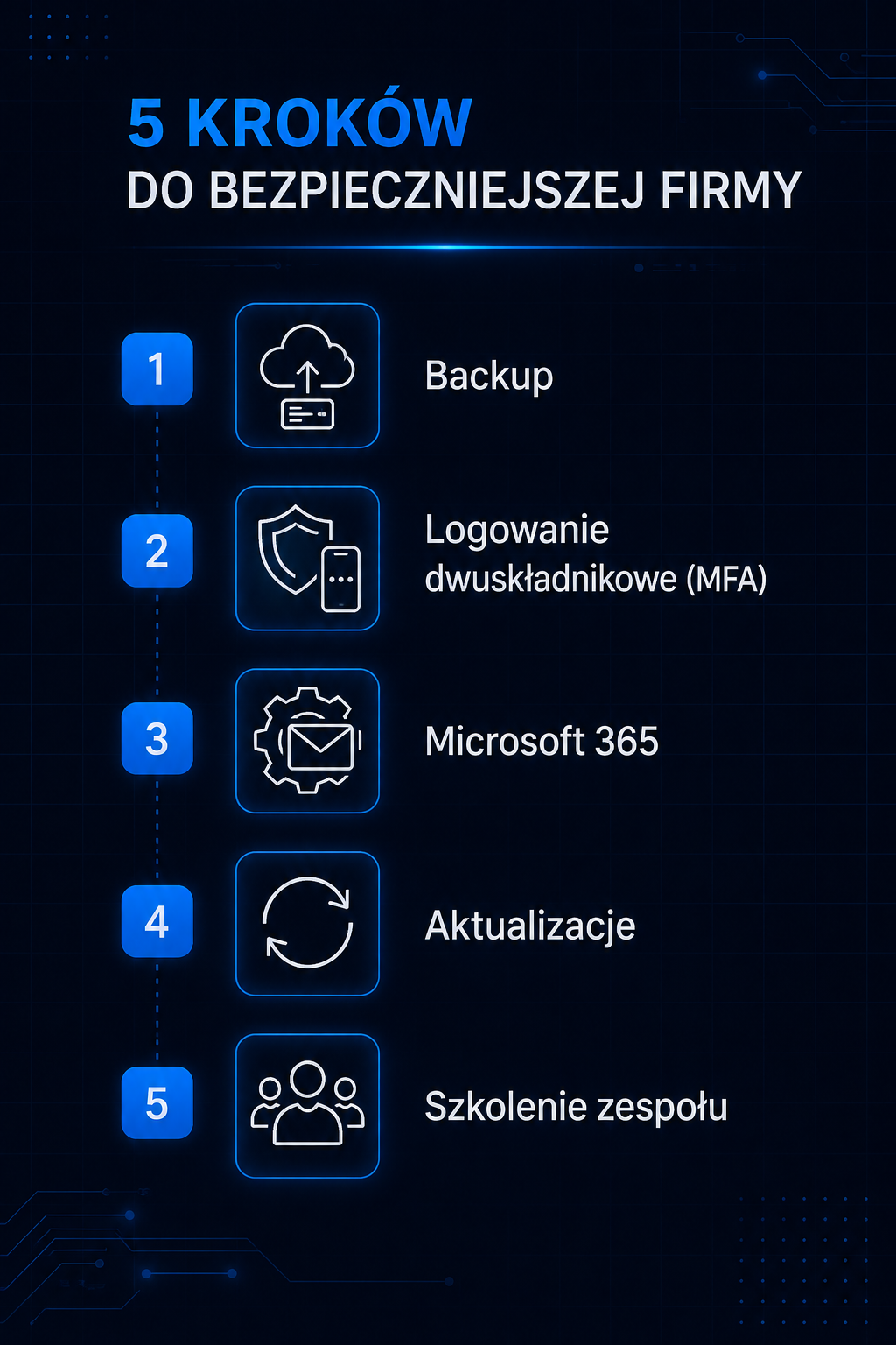 Pięć kroków do bezpieczniejszej firmy: backup, logowanie dwuskładnikowe, Microsoft 365, aktualizacje, szkolenie zespołu